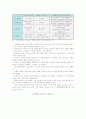 [소셜커머스] 소셜커머스의 특성, 열풍의 현황 및 전망 분석 2페이지