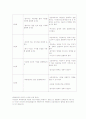 아이들이 움직임에 대한 교육방법(한국인의 정서와 예술자질과 영화특성에 근거하여) 4페이지