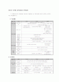 영유아 수준별 교육과정과 보육내용 1페이지