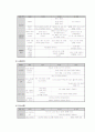 영유아 수준별 교육과정과 보육내용 2페이지