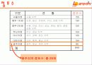 롯데리아 분석 문제점과 기회 SP전략 및 기대효과 8페이지