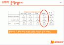 롯데리아 분석 문제점과 기회 SP전략 및 기대효과 22페이지