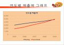 피자헛 vs 미스터피자 마케팅전략비교분석 16페이지