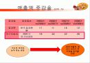 피자헛 vs 미스터피자 마케팅전략비교분석 17페이지