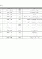 패밀리 레스토랑 시장현황 분석 6페이지