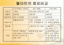 [국제경영전략론]월마트 경영전략분석 7페이지