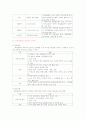 심장계 간호 31페이지