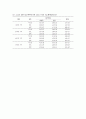 대학생의 스포츠 선호와 참가유무가 스포츠가치에 미치는 영향 6페이지