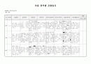 아동영역별관찰일지 1페이지
