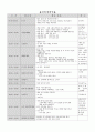 [보육실습]일일계획안-부분수업(동화)포함 2페이지