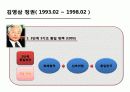 정권별 남북교류와 북핵문제 17페이지