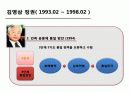 정권별 남북교류와 북핵문제 20페이지