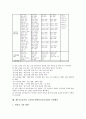 제7차교육과정 국민공통기본교육과정의 교과, 제7차교육과정 국민공통기본교육과정의 재량활동, 제7차교육과정 국민공통기본교육과정의 특별활동, 제7차교육과정 고등학교선택중심교육과정의 특별활동 분석 20페이지