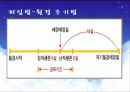 고등학교 성교육-피임법 10페이지