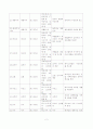 성경의 기록연대와 저자 도표요약 2페이지