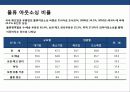 국내물류 산업의 현황과 물류 산업 발전 전략 14페이지