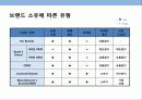 오토바이 헬멧 세계 1위 브랜드 국내 브랜드 HJC의 글로벌 브랜드 성공 전략 16페이지