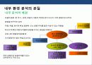 기업의 경영전략 수립을 위한 내 · 외부 환경 분석 이해 및 사례 36페이지