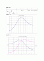 결과 실험12 Experiment ac 12  Series Resonant Circuits 4페이지