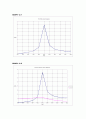 결과 실험12 Experiment ac 12  Series Resonant Circuits 10페이지
