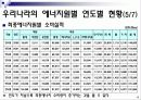 경남대학교 에너지와 환경 레포트 첫번째 - 1. 우리나라의 에너지원별 년도별 현황, 수급과 전망을 도표를 곁들여 쓰시오.  8페이지