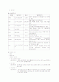 성인간호학 간호진단 컨퍼런스[ER(응급실)] 5페이지