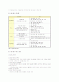 우리나라의 드림스타트 사업과 해외의 헤드스타트와 슈어스타트 사업의 내용을 살펴보고 시사점 분석 3페이지