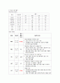 욕창PBL입니다. 사례를 바탕으로 문제를 뽑아내서 간호과정을 적용하였습니다. 간호진단을 3개 입니다.  3페이지