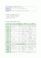 척추관 협착증 케이스스터디입니다. 문헌고찰과 간호과정으로 이루어집니다. 간호진단은 3개 내려보았습니다.  6페이지