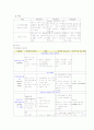 추간판탈출증 PBL입니다. 사례가 제시되고 문제를 뽑아서 간호과정을 적용하는 방식입니다 간호진단은 2개 내려보았습니다.  4페이지