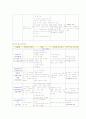 추간판탈출증 PBL입니다. 사례가 제시되고 문제를 뽑아서 간호과정을 적용하는 방식입니다 간호진단은 2개 내려보았습니다.  5페이지