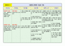 충수돌기염 간호과정입니다. 간호진단은 5개 내려보았습니다. 많은 도움 있으시길 바랍니다.^^ 4페이지