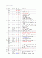 화상 케이스스터디입니다. 문헌고찰과 간호과정으로이루어집니다. 간호진단은 6개 내려보았습니다. 8페이지