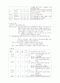 화상 케이스스터디입니다. 문헌고찰과 간호과정으로이루어집니다. 간호진단은 6개 내려보았습니다. 11페이지