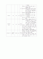 화상 케이스스터디입니다. 문헌고찰과 간호과정으로이루어집니다. 간호진단은 6개 내려보았습니다. 12페이지