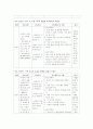 화상 케이스스터디입니다. 문헌고찰과 간호과정으로이루어집니다. 간호진단은 6개 내려보았습니다. 14페이지