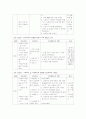 화상 케이스스터디입니다. 문헌고찰과 간호과정으로이루어집니다. 간호진단은 6개 내려보았습니다. 15페이지