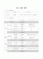 특수분야 직무연수기관 지정 승인 신청(승인자료) (청소년 수련관) 7페이지