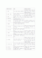 조직과 경영환경 (조직의 환경은 사회문화, 기술, 제도적 요인들, 경쟁자의 출현, 고객의 특성 등에 따라 다양하게 나타난다.)  3페이지