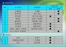 2009년 기술료 사업 계획[선박용 연료분사장치 소모품 국산화 개발 사업계획서] 18페이지
