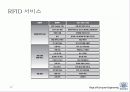 RFID System and Application Service 17페이지