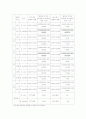 [미생물실험]7.미생물의 생장에 영향을 주는 환경요인 2페이지