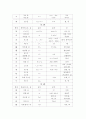 생활일본어 한자의 음독과 훈독정리 4페이지