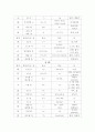 생활일본어 한자의 음독과 훈독정리 7페이지