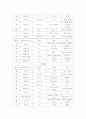 생활일본어 한자의 음독과 훈독정리 8페이지