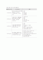 노인교육의 현황과 문제점 및 방안 연구 - 노인의 특성, 노인교육 개요, 교과과정, 노인 교육 프로그램 현황, 문제점과 과제 14페이지