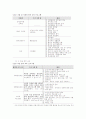 노인교육의 현황과 문제점 및 방안 연구 - 노인의 특성, 노인교육 개요, 교과과정, 노인 교육 프로그램 현황, 문제점과 과제 15페이지