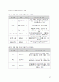 SNS비교 (Facebook, Myspace, 싸이월드),다나와 사례분석  30페이지