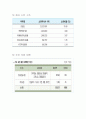대한항공 재무분석 6페이지