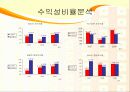 기업 분석 - 삼성전자 VS LG전자 21페이지